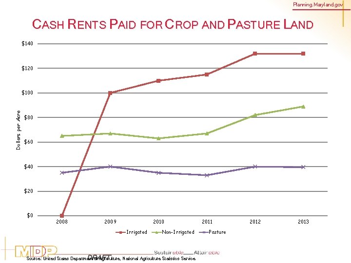 Planning. Maryland. gov CASH RENTS PAID FOR CROP AND PASTURE LAND $140 $120 Dollars
