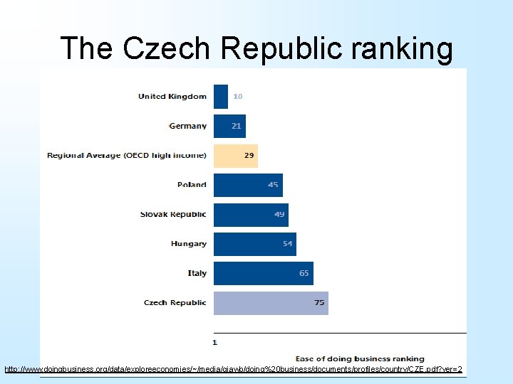 The Czech Republic ranking http: //www. doingbusiness. org/data/exploreeconomies/~/media/giawb/doing%20 business/documents/profiles/country/CZE. pdf? ver=2 