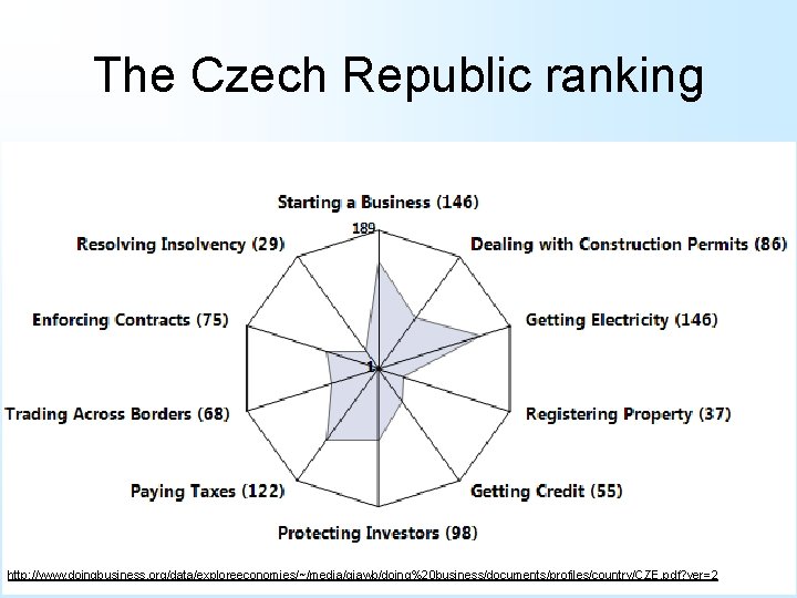 The Czech Republic ranking http: //www. doingbusiness. org/data/exploreeconomies/~/media/giawb/doing%20 business/documents/profiles/country/CZE. pdf? ver=2 