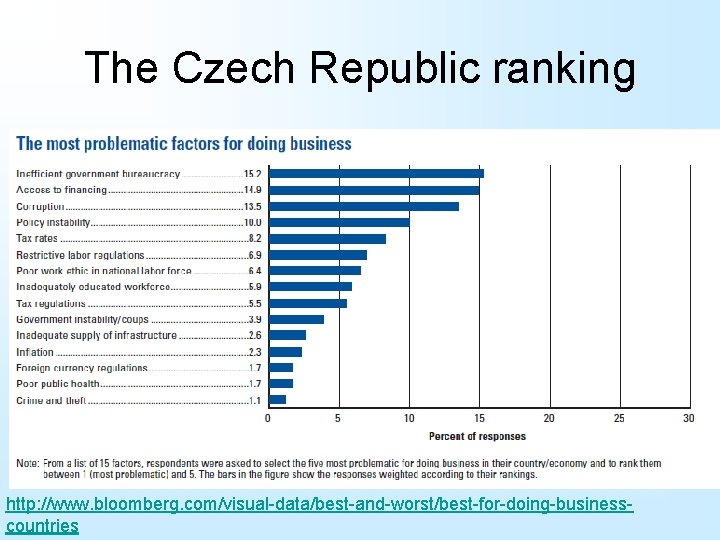 The Czech Republic ranking http: //www. bloomberg. com/visual-data/best-and-worst/best-for-doing-businesscountries 