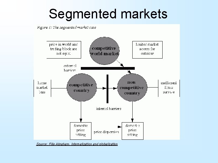Segmented markets Source: Filip Abraham, Internalization and globalization 
