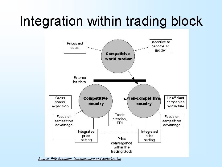 Integration within trading block Source: Filip Abraham, Internalization and globalization 