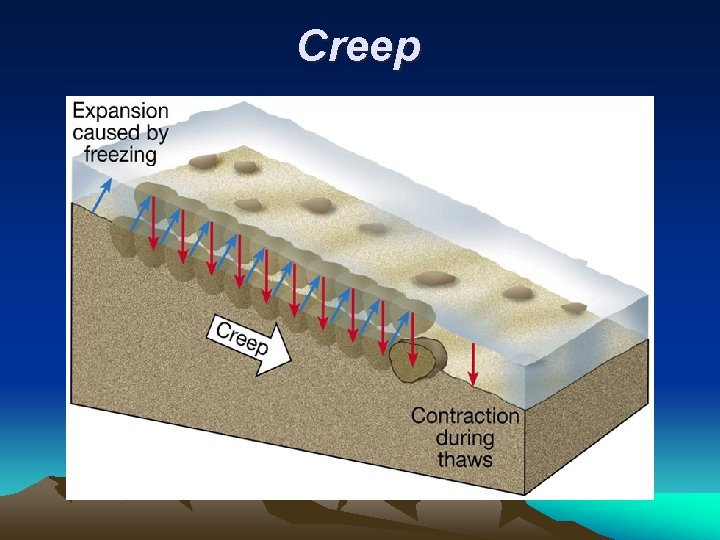 Creep 