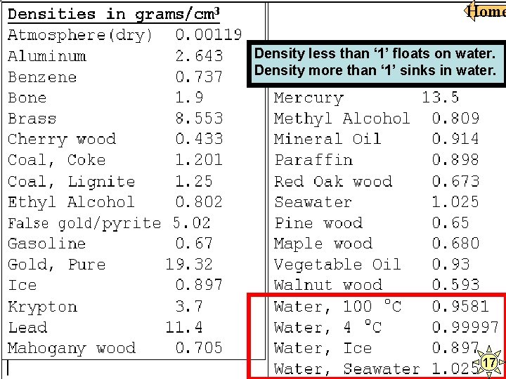 Home Density less than ‘ 1’ floats on water. Density more than ‘ 1’