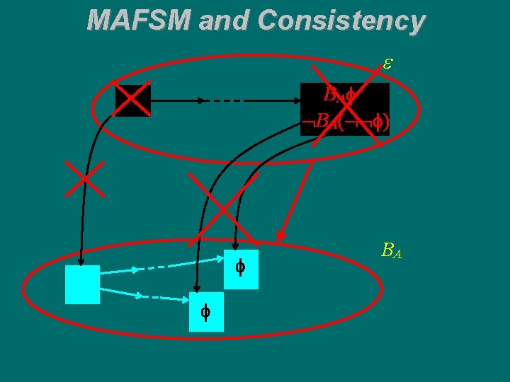 MAFSM and Consistency e B Af BA( f) f f BA 