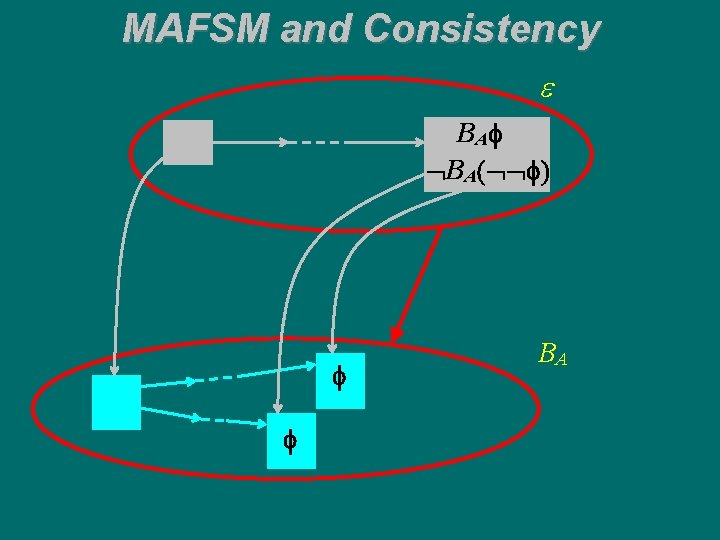 MAFSM and Consistency e B Af BA( f) f f BA 