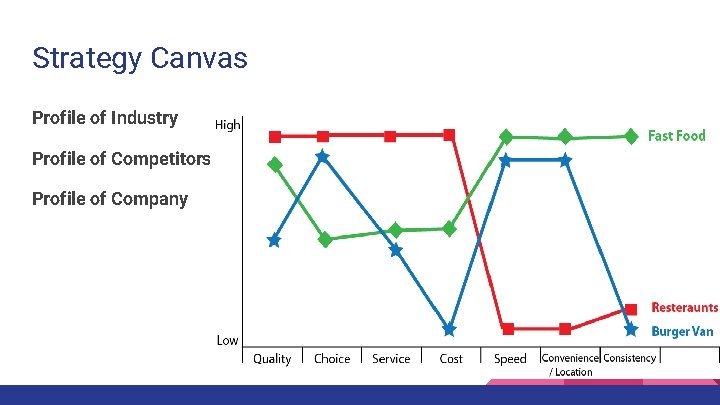 Strategy Canvas Profile of Industry Profile of Competitors Profile of Company 