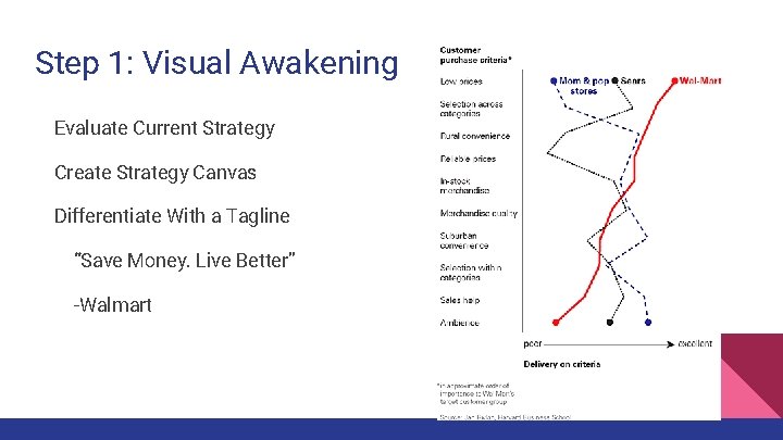 Step 1: Visual Awakening Evaluate Current Strategy Create Strategy Canvas Differentiate With a Tagline