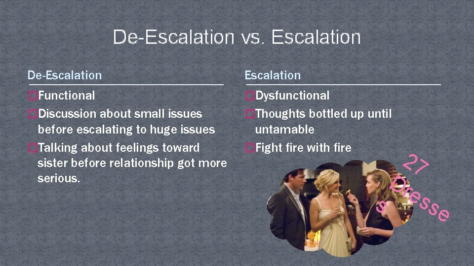 De-Escalation vs. Escalation De-Escalation �Functional �Dysfunctional �Discussion about small issues �Thoughts bottled up until