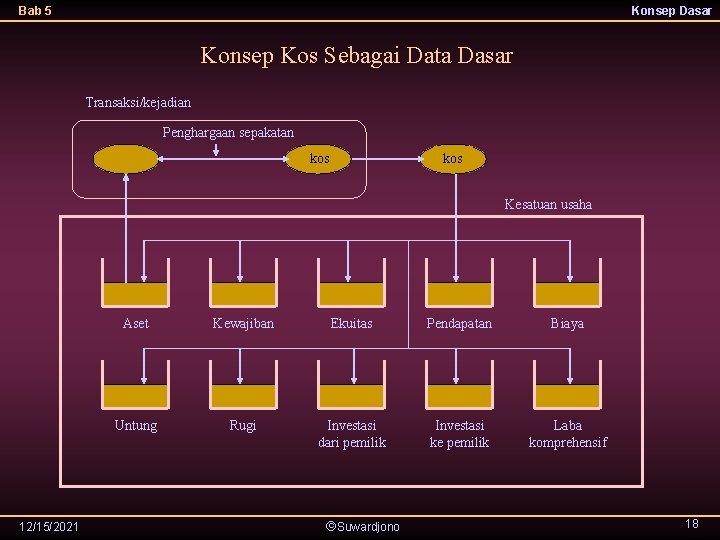 Bab 5 Konsep Dasar Konsep Kos Sebagai Data Dasar Transaksi/kejadian Penghargaan sepakatan kos Kesatuan