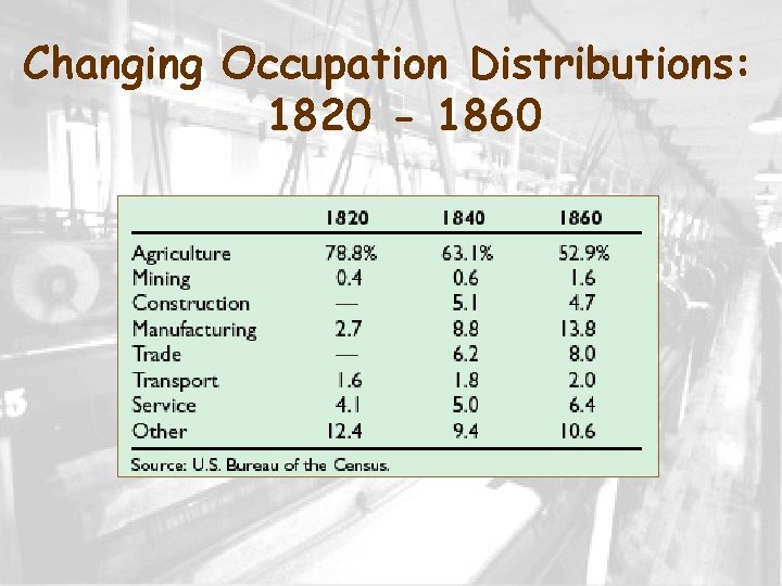Changing Occupation Distributions: 1820 - 1860 