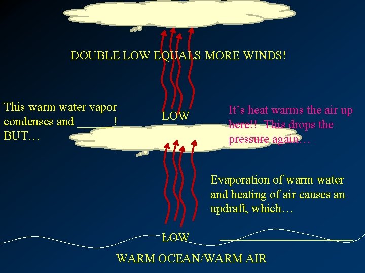 DOUBLE LOW EQUALS MORE WINDS! This warm water vapor condenses and ______! BUT… LOW