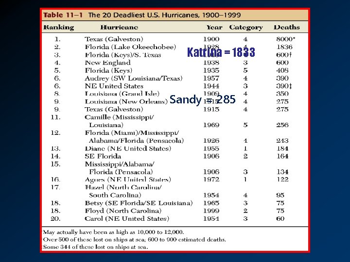Katrina = 1833 Sandy = 285 
