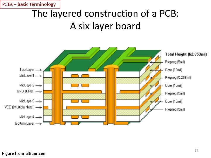 PCBs – basic terminology The layered construction of a PCB: A six layer board