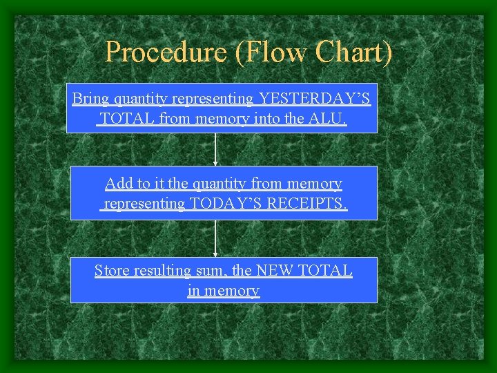 Procedure (Flow Chart) Bring quantity representing YESTERDAY’S TOTAL from memory into the ALU. Add