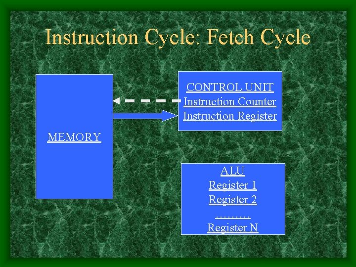 Instruction Cycle: Fetch Cycle CONTROL UNIT Instruction Counter Instruction Register MEMORY ALU Register 1