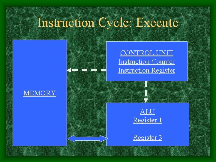 Instruction Cycle: Execute CONTROL UNIT Instruction Counter Instruction Register MEMORY ALU Register 1 Register