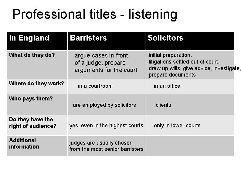 Professional titles - listening In England What do they do? Where do they work?