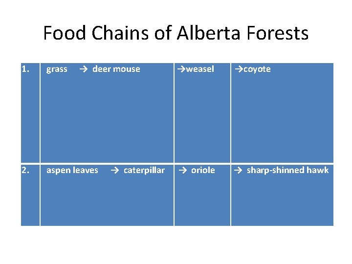 Food Chains of Alberta Forests 1. grass → deer mouse 2. aspen leaves →