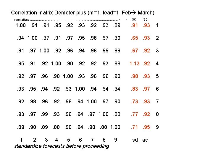 Correlation matrix Demeter plus (m=1, lead=1 Feb March) correlations ………………………………………< > sd ac 1.