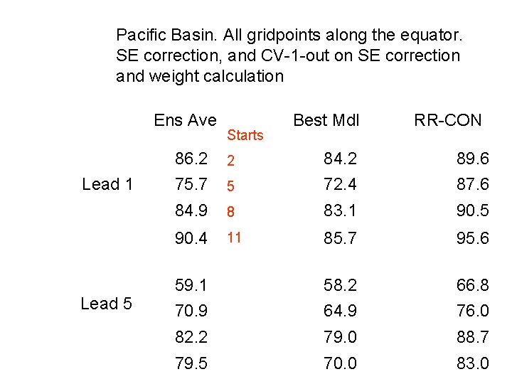 Pacific Basin. All gridpoints along the equator. SE correction, and CV-1 -out on SE