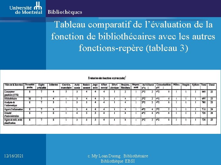 Tableau comparatif de l’évaluation de la fonction de bibliothécaires avec les autres fonctions-repère (tableau