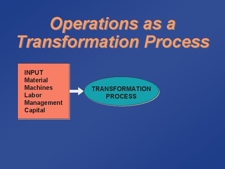 Operations as a Transformation Process INPUT Material Machines Labor Management Capital TRANSFORMATION PROCESS 