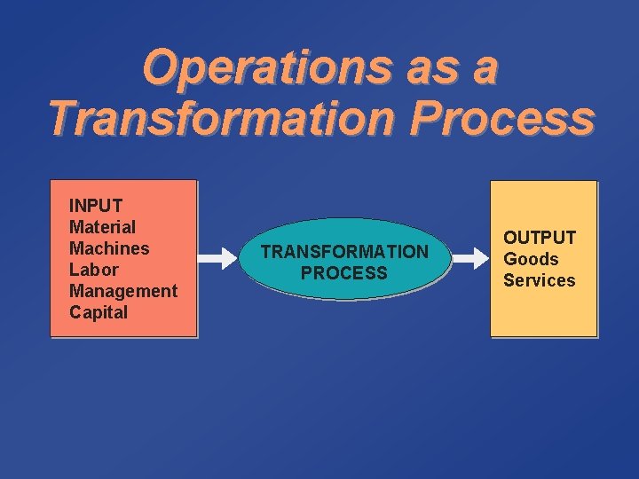 Operations as a Transformation Process INPUT Material Machines Labor Management Capital TRANSFORMATION PROCESS OUTPUT