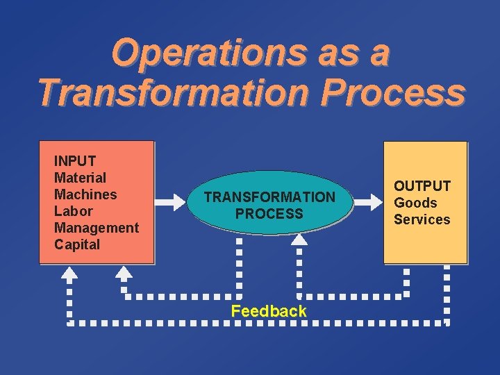 Operations as a Transformation Process INPUT Material Machines Labor Management Capital TRANSFORMATION PROCESS Feedback