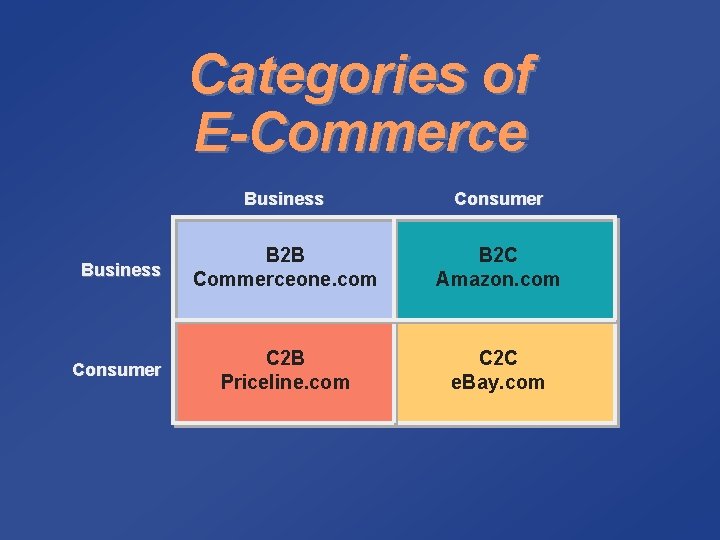 Categories of E-Commerce Business Consumer Business B 2 B Commerceone. com B 2 C