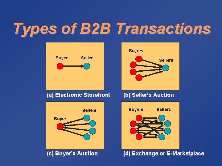 Types of B 2 B Transactions Buyer Seller (a) Electronic Storefront Sellers (b) Seller’s