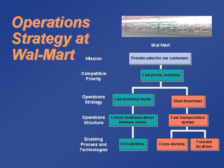 Operations Strategy at Wal-Mart Mission Competitive Priority Wal-Mart Provide value for our customers Low