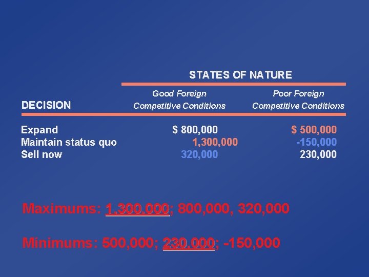 STATES OF NATURE DECISION Expand Maintain status quo Sell now Good Foreign Competitive Conditions