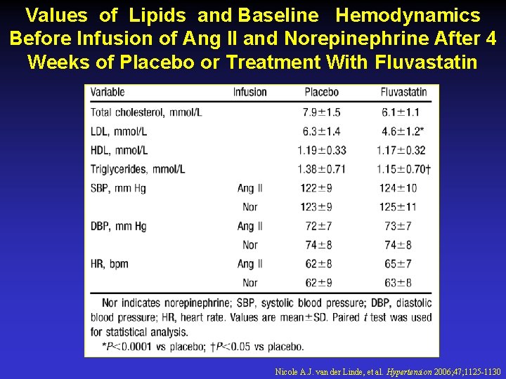 Values of Lipids and Baseline Hemodynamics Before Infusion of Ang II and Norepinephrine After