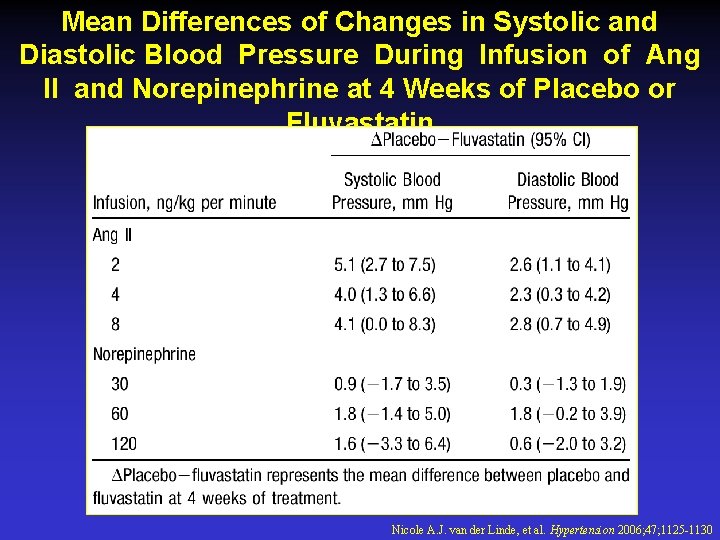 Mean Differences of Changes in Systolic and Diastolic Blood Pressure During Infusion of Ang