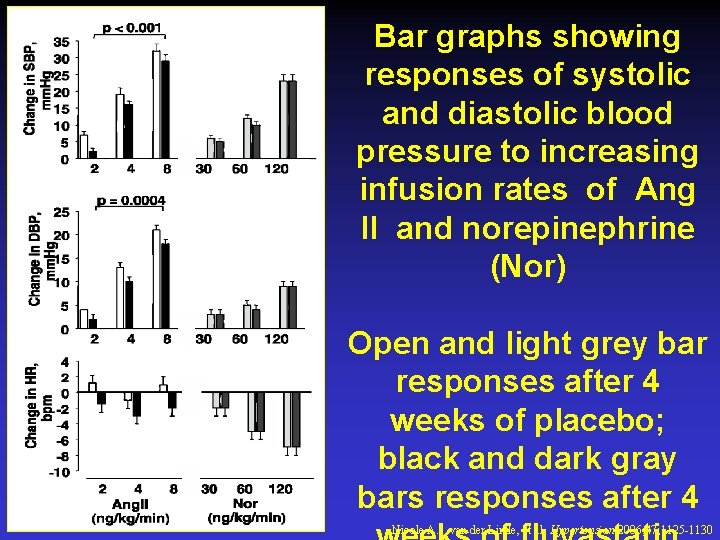 Bar graphs showing responses of systolic and diastolic blood pressure to increasing infusion rates