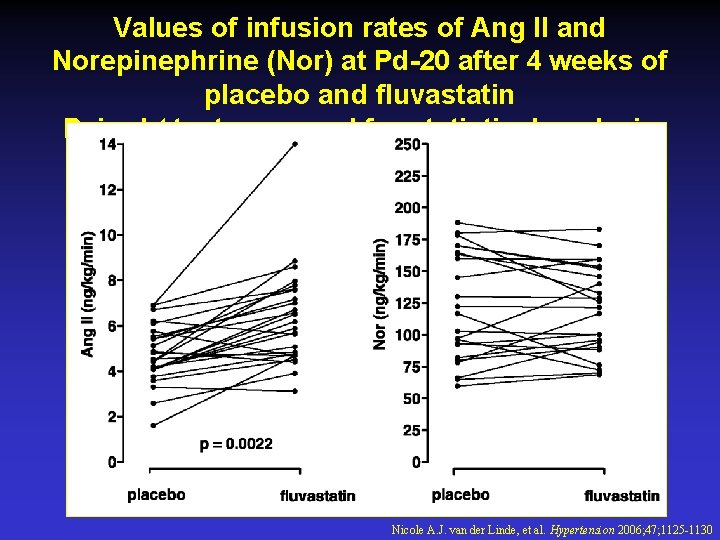 Values of infusion rates of Ang II and Norepinephrine (Nor) at Pd-20 after 4