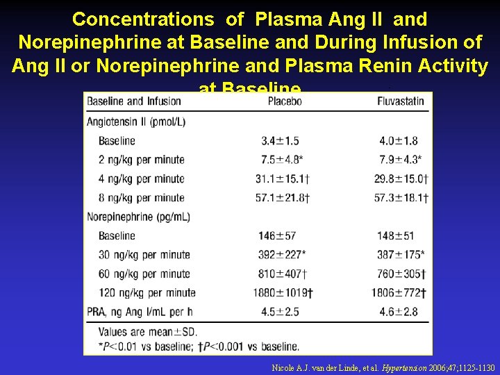 Concentrations of Plasma Ang II and Norepinephrine at Baseline and During Infusion of Ang