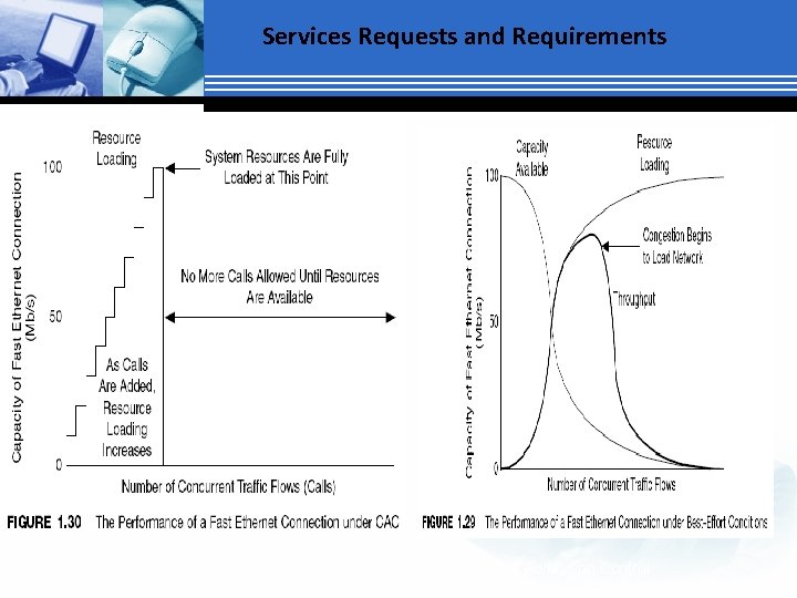 Services Requests and Requirements Call Admission Control 