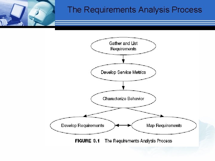 The Requirements Analysis Process 
