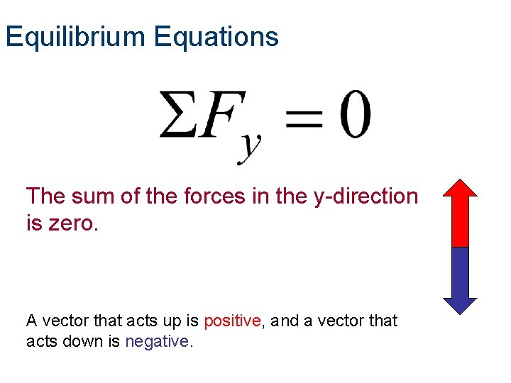 Equilibrium Equations The sum of the forces in the y-direction is zero. A vector