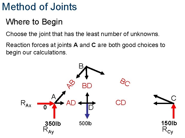 Method of Joints Where to Begin Choose the joint that has the least number