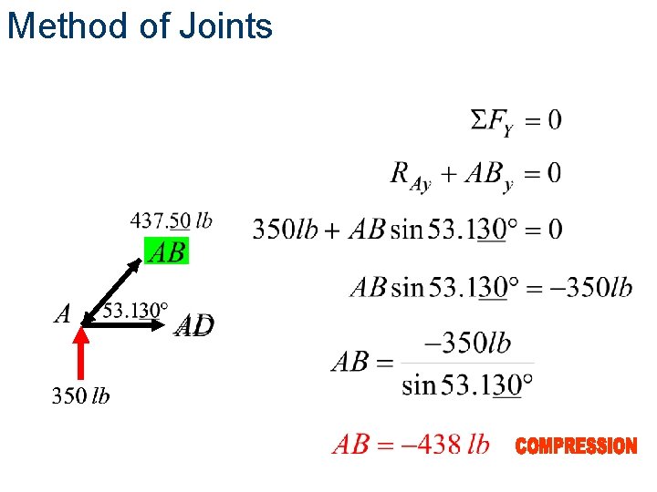 Method of Joints 
