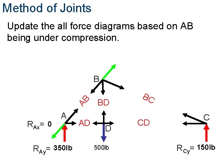 Method of Joints Update the all force diagrams based on AB being under compression.