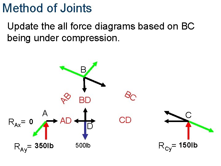 Method of Joints Update the all force diagrams based on BC being under compression.
