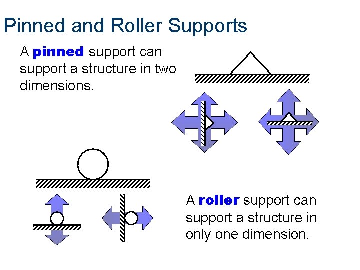 Pinned and Roller Supports A pinned support can support a structure in two dimensions.