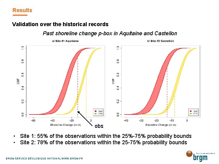 Results Validation over the historical records Past shoreline change p-box in Aquitaine and Castellon