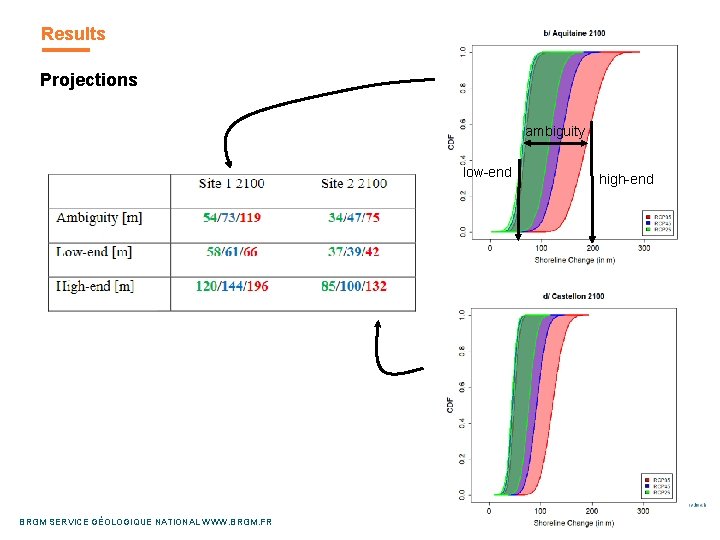 Results Projections ambiguity low-end BRGM SERVICE GÉOLOGIQUE NATIONAL WWW. BRGM. FR high-end 