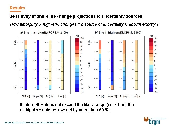 Results Sensitivity of shoreline change projections to uncertainty sources How ambiguity & high-end changes