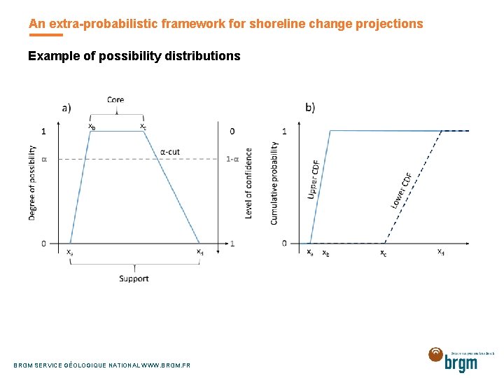 An extra-probabilistic framework for shoreline change projections Example of possibility distributions BRGM SERVICE GÉOLOGIQUE